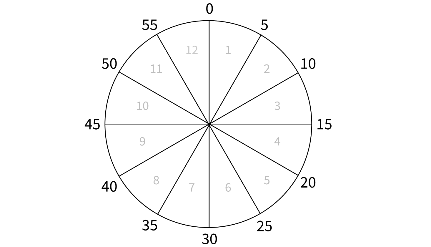Cache interval rotation