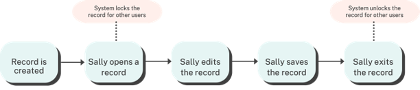 Record Locking Scenaro One