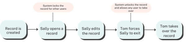 Record Locking Scenaro Two