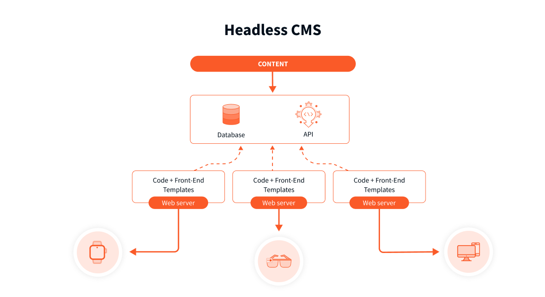 Graphic demonstrating how a headless CMS functions.