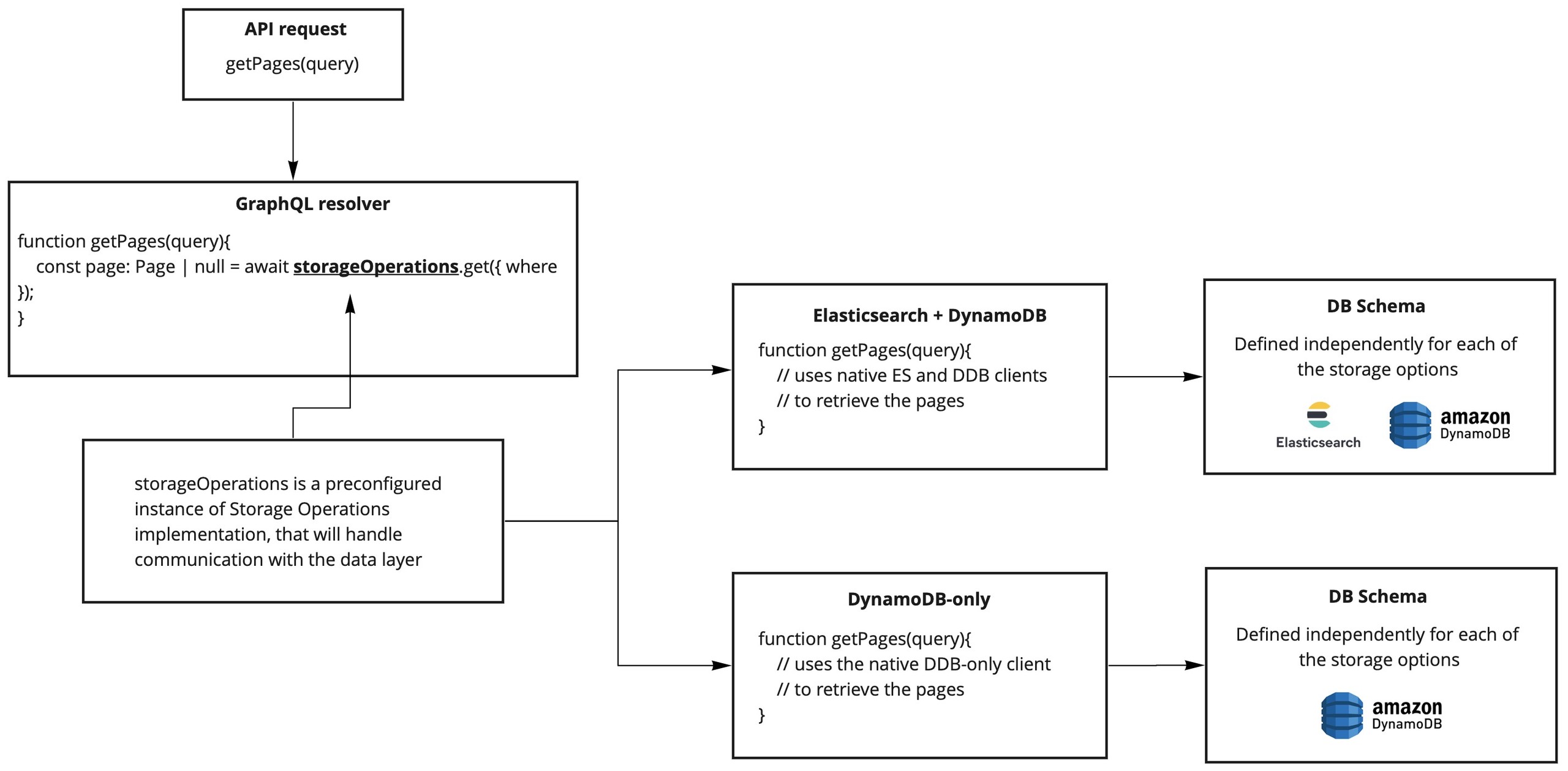 Webiny Storage Operations