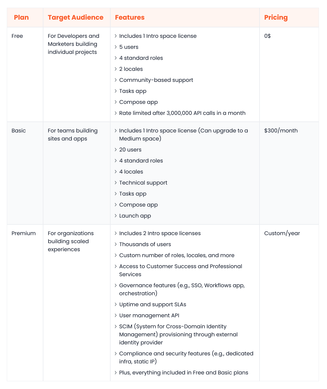 Contentful's Pricing