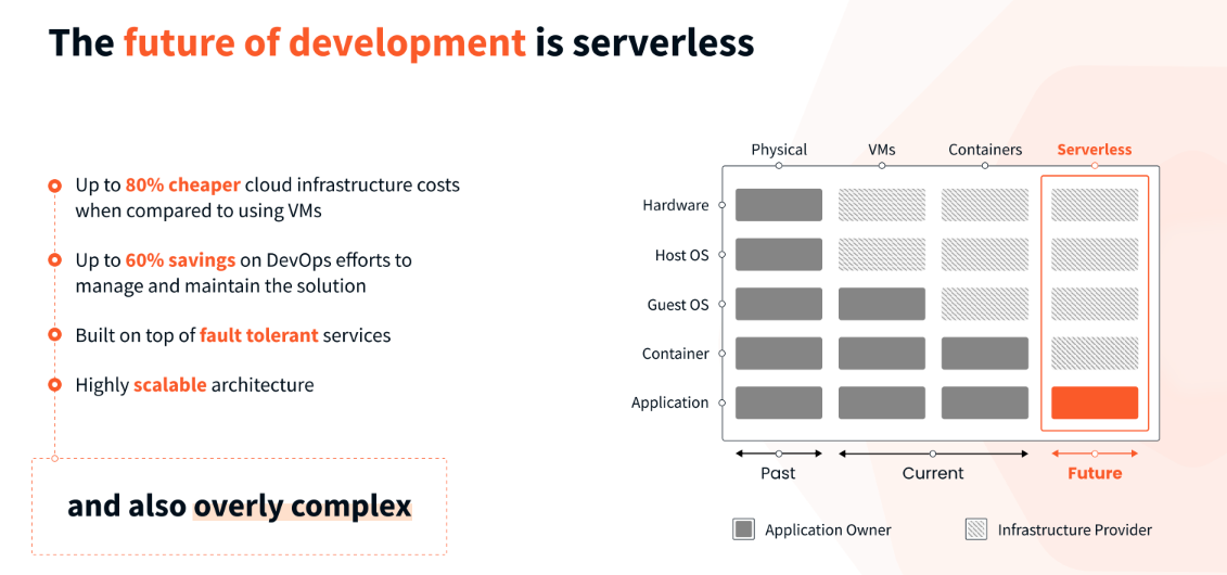 Cost Saving with Serverless
