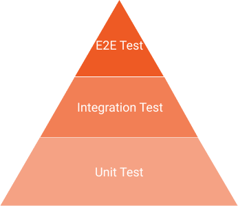 Testing Pyramid