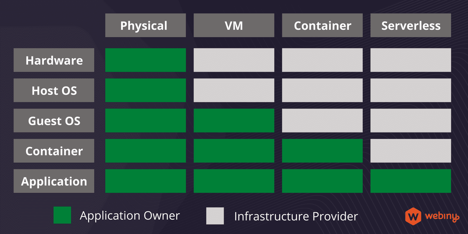 Serverless