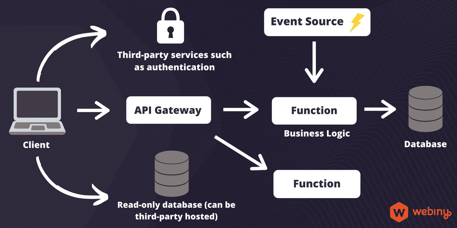 Serverless Architecture