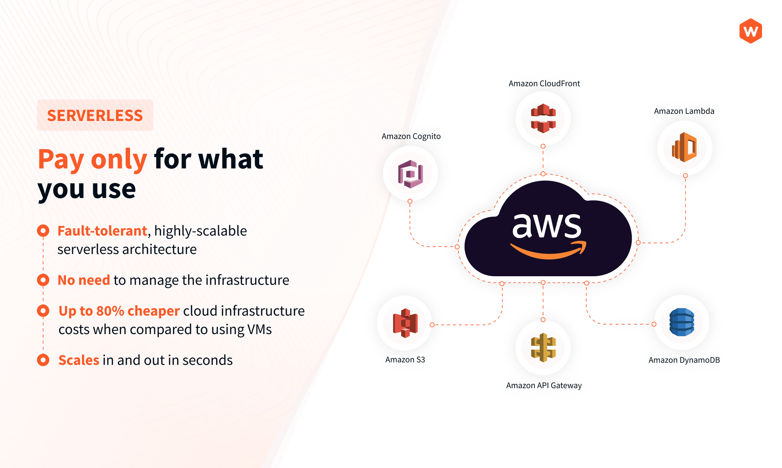 Webiny Aws Serverless Infrastructure: Scalable, Reliable, Efficient